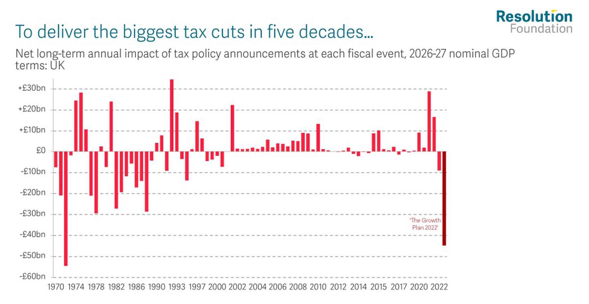 Explained | Britain’s Week Of Market Turmoil And The Tax Cut Reversal ...